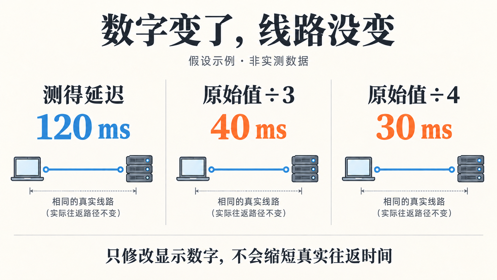 中美往返三十毫秒，物理账本对得上吗？