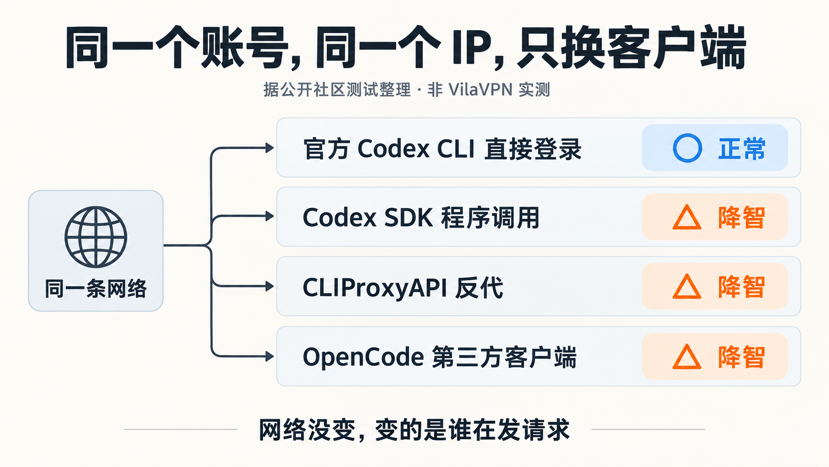 Codex 突然“降智”，先别急着怪 IP