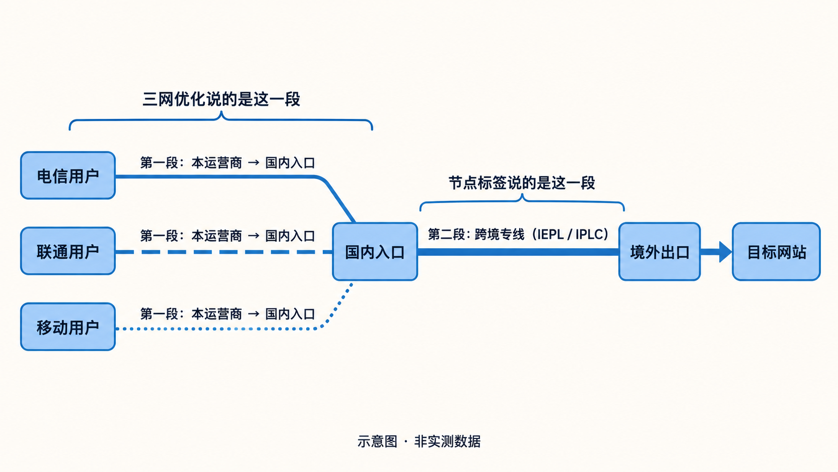 三网优化是什么？电信、联通、移动用户为什么同一个节点体验不同