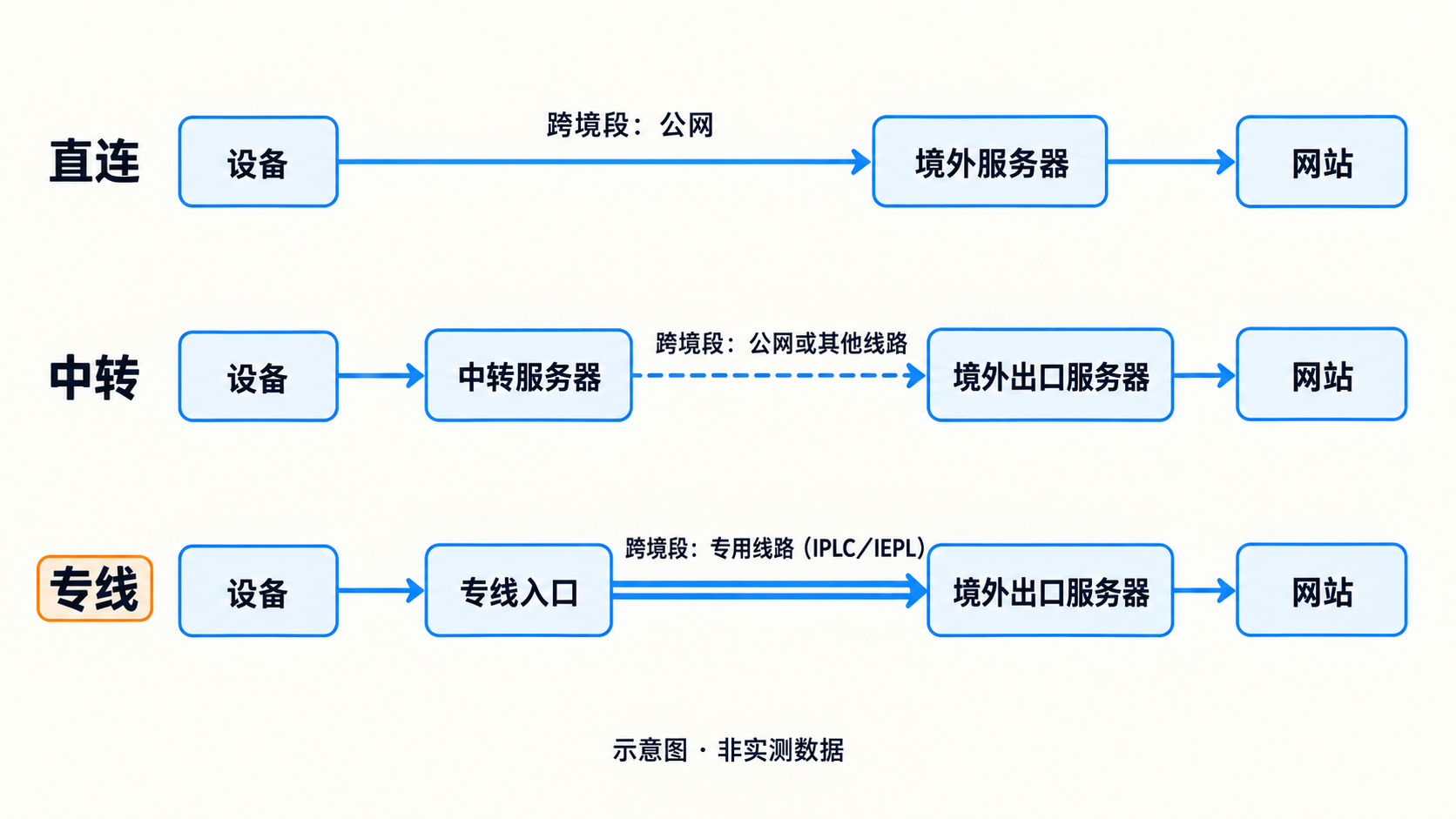 机场直连、中转和专线有什么区别？选节点时该看什么