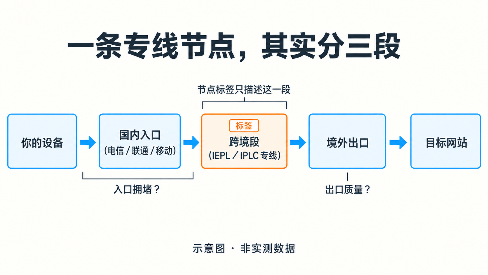 IEPL 是什么？和 IPLC 有什么区别，节点上的「IEPL」又说明了什么