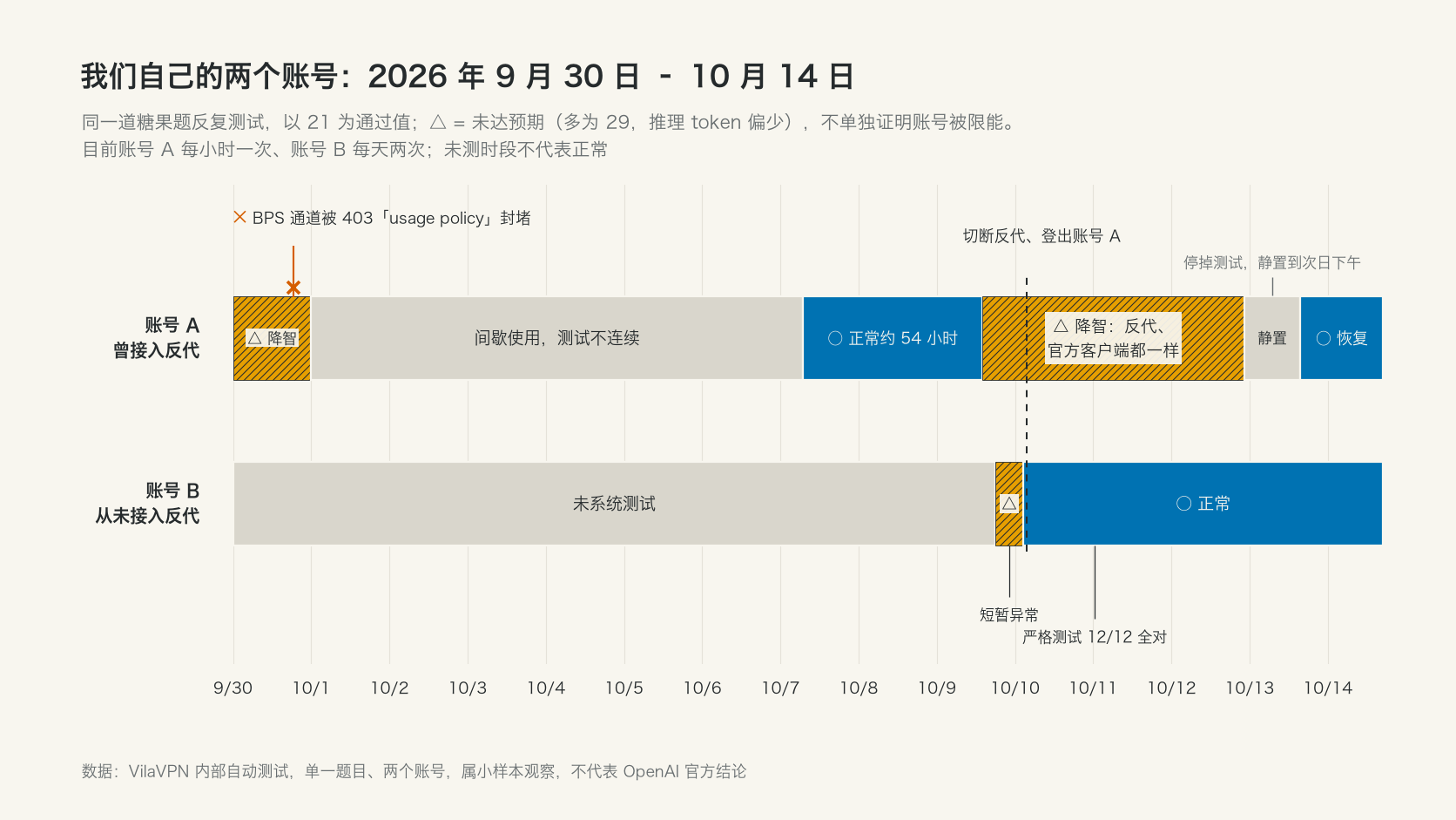 别把 ChatGPT 订阅交给反代：我们自己的账号被悄悄降智之后