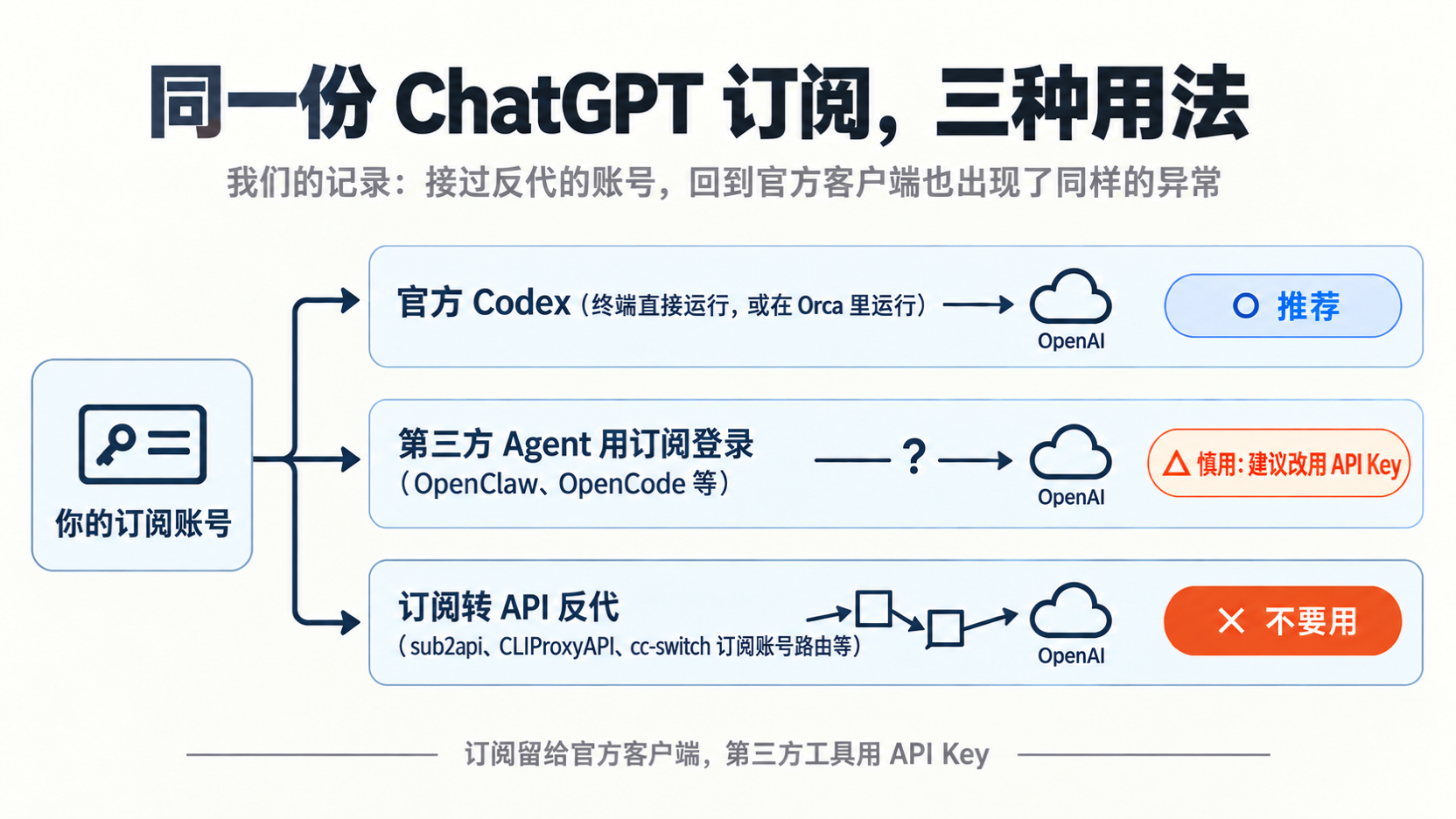 别把 ChatGPT 订阅交给反代：我们自己的账号被悄悄降智之后