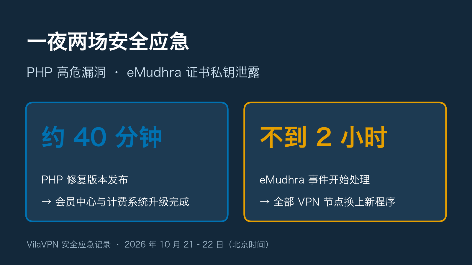一夜两场安全应急：PHP 高危漏洞与 eMudhra 证书事件，我们做了什么