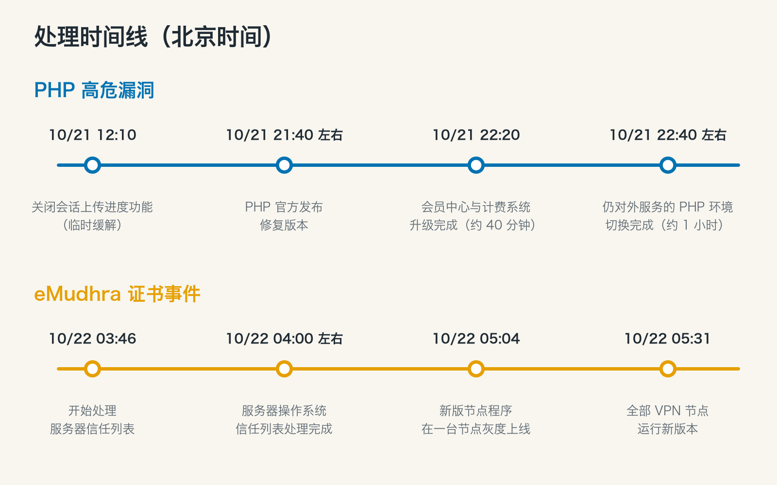 一夜两场安全应急：PHP 高危漏洞与 eMudhra 证书事件，我们做了什么