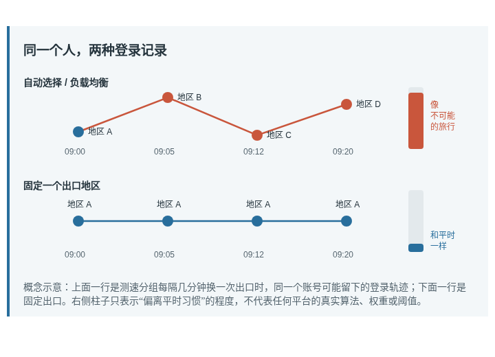 同一个人两种登录记录的静态示意图：自动选择时登录地点在几分钟内跨越四个地区，固定出口时始终是同一个地区
