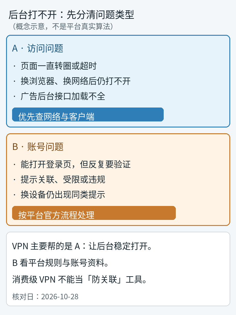 后台打不开时，访问问题与账号问题的概念分类示意