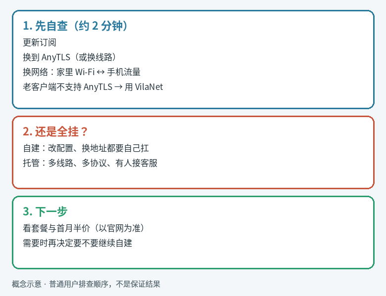 节点连不上：先自查（含换到 AnyTLS）、再理解自建成本、再看托管套餐的概念示意